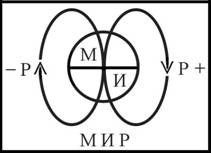 Схема образования МИРа